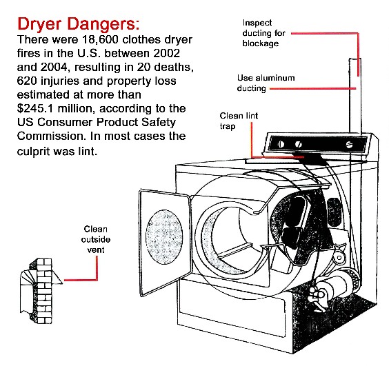 Dryer dangers